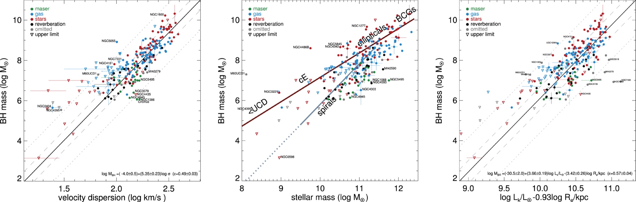 Compiled dynamical black hole masses versus stellar velocity dispersion, host stellar mass, and a near-fundamental-plane combination of K-band luminosity and effective radius