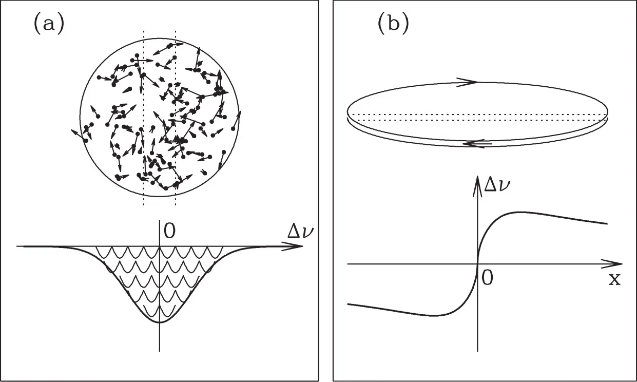 Schematic: (a) random stellar motions broaden an absorption line; (b) a rotating disk produces a rotation curve