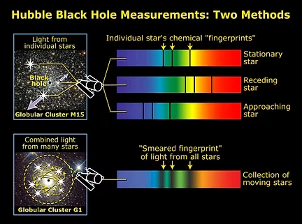 Hubble illustration of two methods: spectra of individual stars in globular cluster M15, and the combined light of many stars in G1