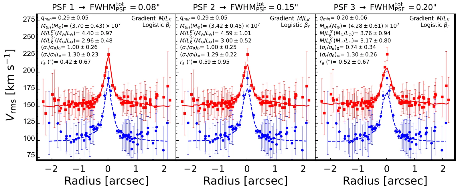 Vrms profiles of NGC 4258 along the major and minor axes with best-fitting JAM models for three point-spread functions