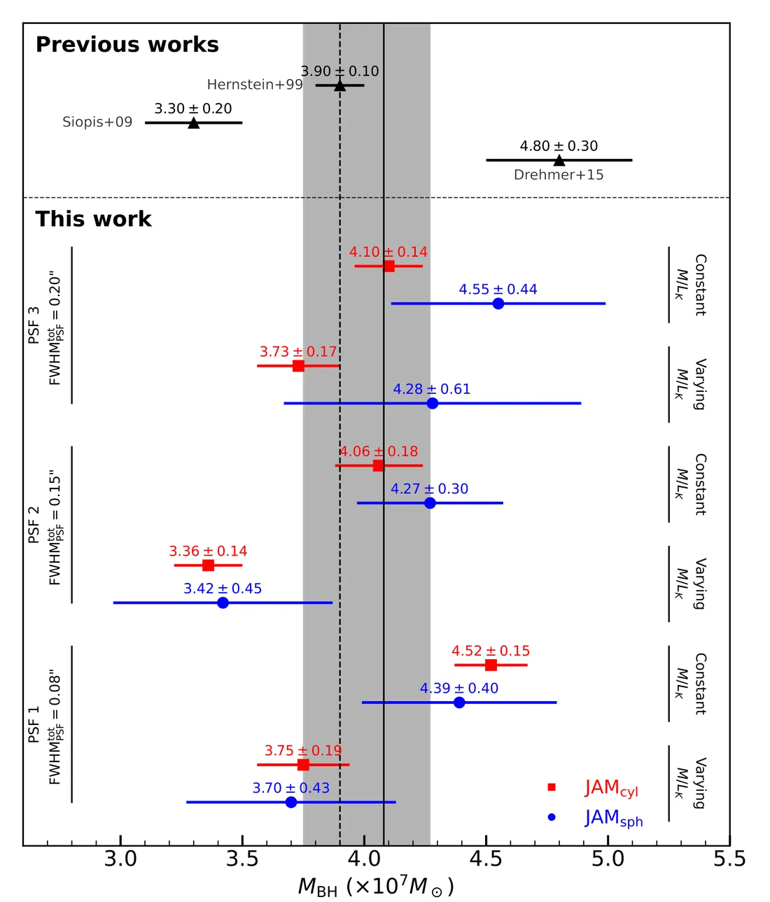 Black hole masses of NGC 4258 from 12 JAM models compared with previous maser, stellar and gas measurements