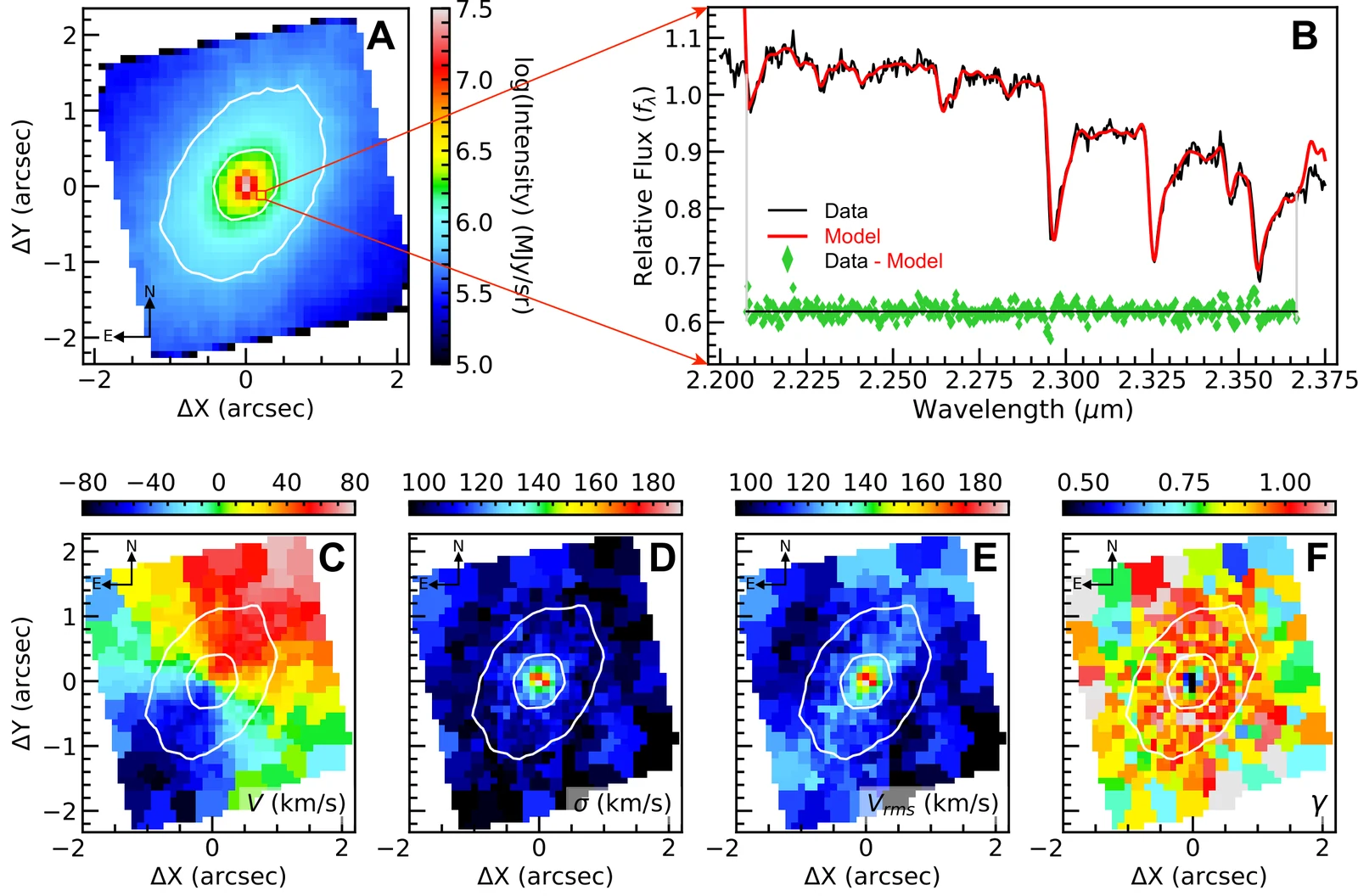 NGC 4258 JWST/NIRSpec data: intensity map, a pPXF fit to the CO band heads, and maps of velocity, velocity dispersion, Vrms and stellar light fraction