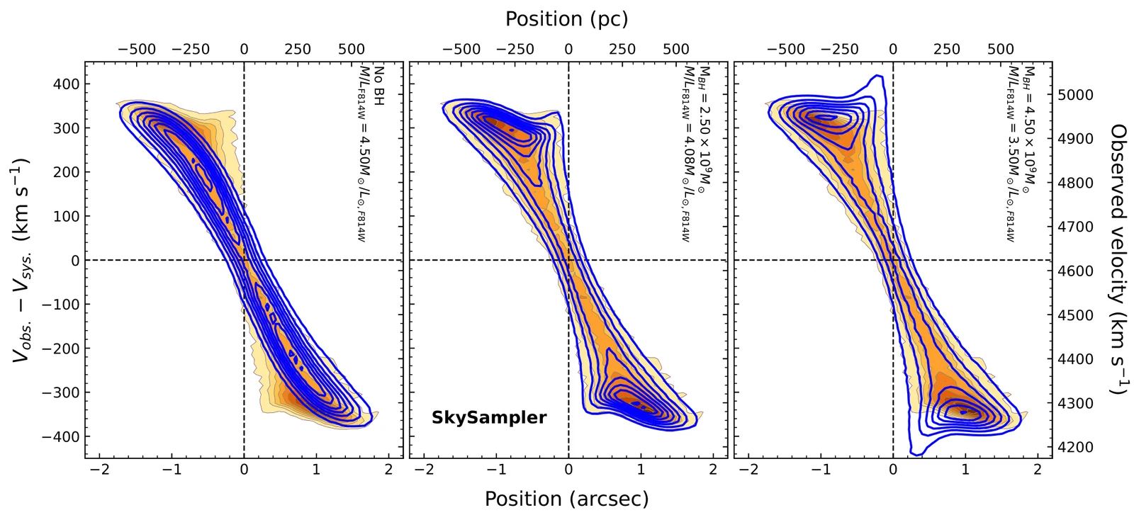 Major-axis position-velocity diagrams of NGC 7052 compared with KinMS models without a black hole, with the best-fitting black hole, and with an overly massive black hole