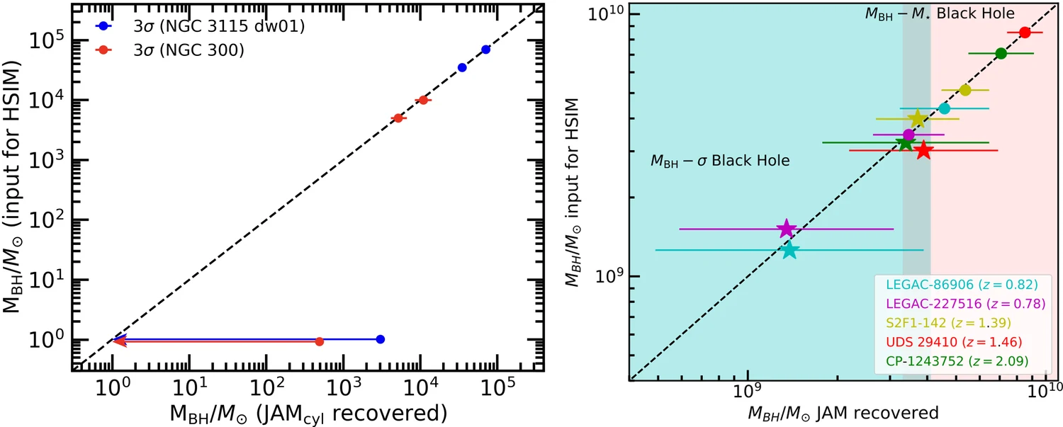 Input versus recovered black hole masses: small black holes in two dwarf galaxies (left) and giant black holes in five distant galaxies (right) lie on the one-to-one line