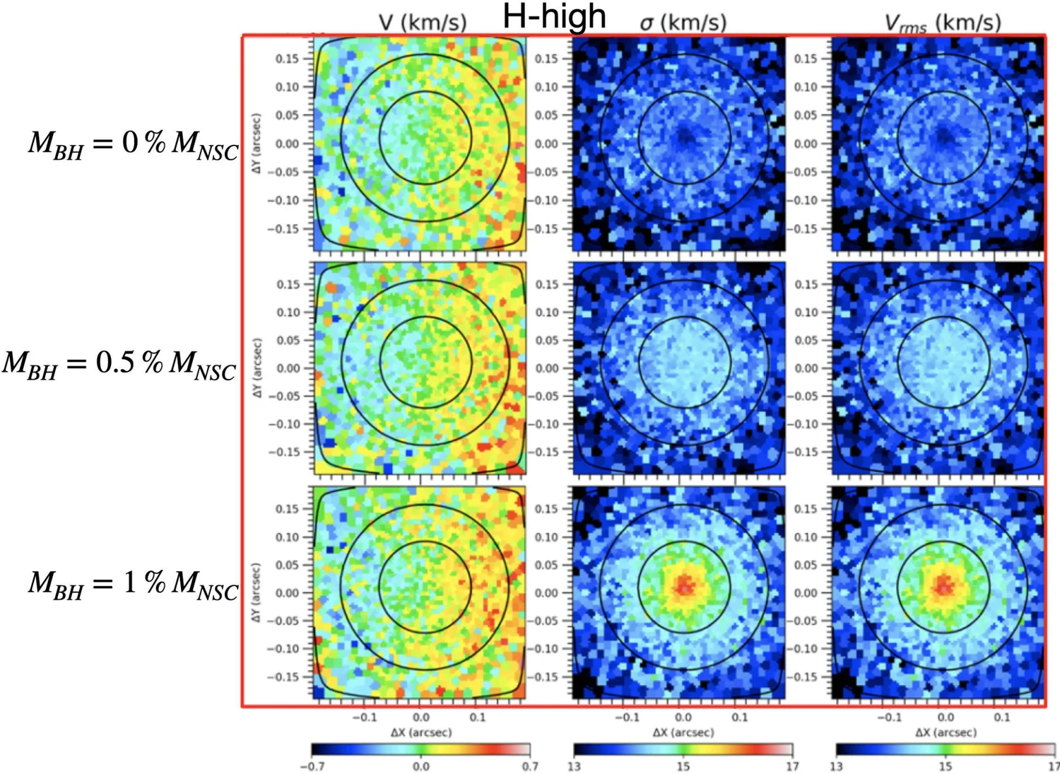 Simulated HARMONI maps of stellar motions at the centre of NGC 300 for three black hole masses; a central hot spot appears as the black hole mass increases
